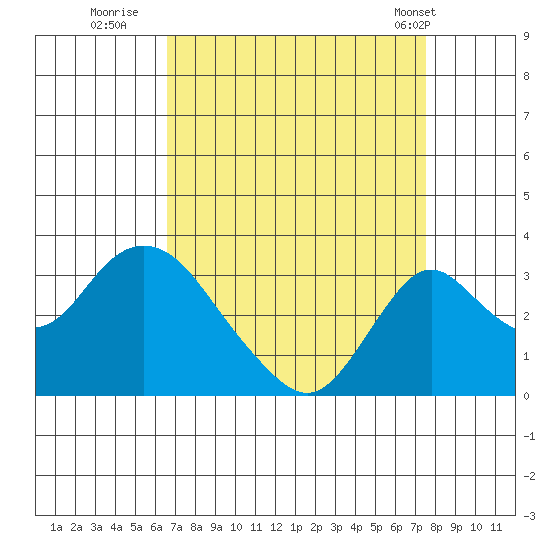 Grant Line Canal bridge tide chart for Friday, September 3, 2021