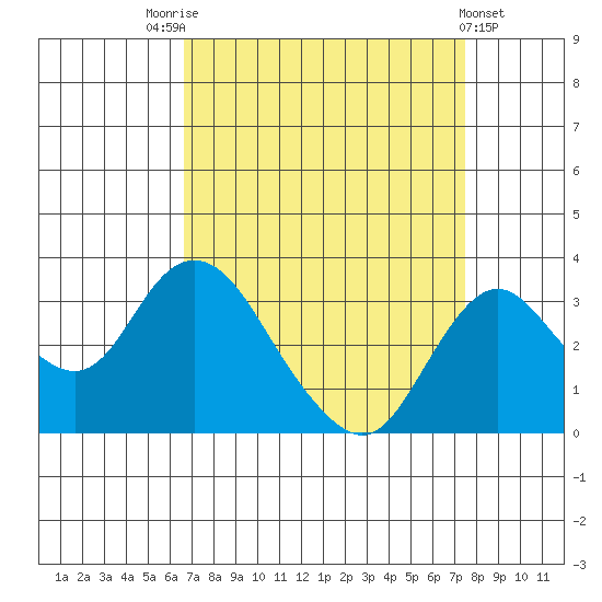 Grant Line Canal bridge tide chart for Sunday, September 5, 2021