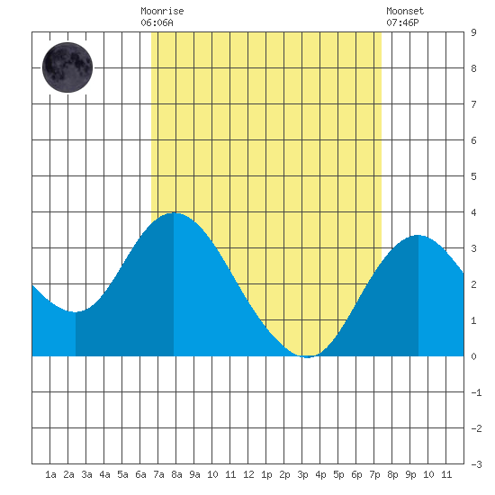 Grant Line Canal bridge tide chart for Monday, September 6, 2021