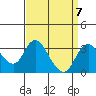 Grant Line Canal bridge tide chart for Tuesday, September 7, 2021
