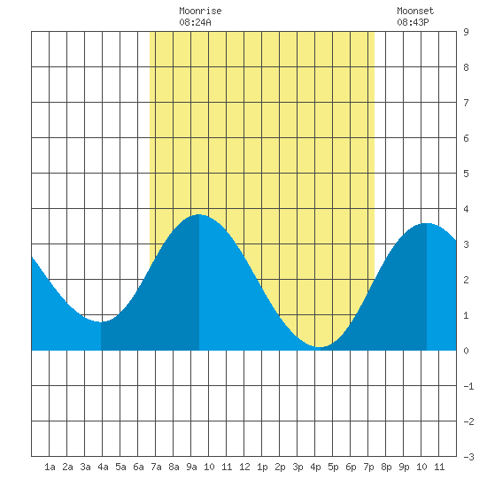 Grant Line Canal bridge tide chart for Wednesday, September 8, 2021