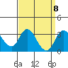 Grant Line Canal bridge tide chart for Wednesday, September 8, 2021