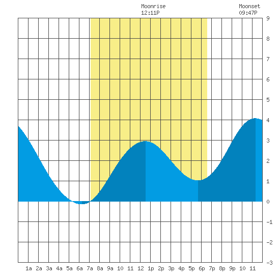 Grant Line Canal bridge tide chart for Sunday, October 10, 2021