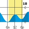 Grant Line Canal bridge tide chart for Sunday, October 10, 2021