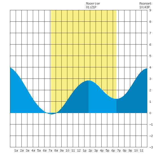 Grant Line Canal bridge tide chart for Monday, October 11, 2021