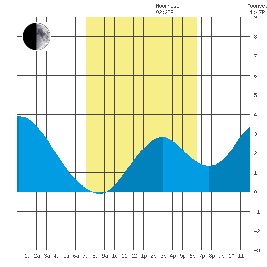 Grant Line Canal bridge tide chart for Tuesday, October 12, 2021