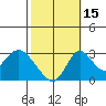 Grant Line Canal bridge tide chart for Friday, October 15, 2021