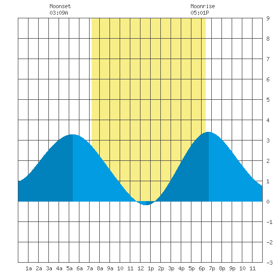 Grant Line Canal bridge tide chart for Saturday, October 16, 2021
