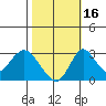 Grant Line Canal bridge tide chart for Saturday, October 16, 2021