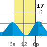 Grant Line Canal bridge tide chart for Sunday, October 17, 2021