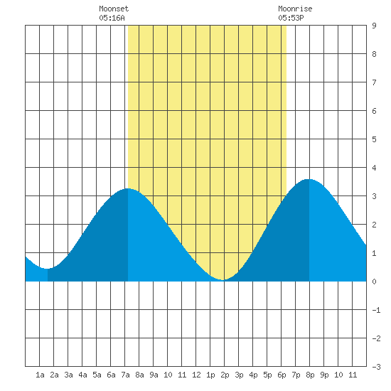 Grant Line Canal bridge tide chart for Monday, October 18, 2021