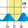 Grant Line Canal bridge tide chart for Monday, October 18, 2021