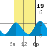 Grant Line Canal bridge tide chart for Tuesday, October 19, 2021