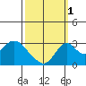 Grant Line Canal bridge tide chart for Friday, October 1, 2021