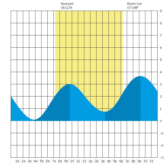 Grant Line Canal bridge tide chart for Thursday, October 21, 2021