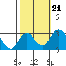 Grant Line Canal bridge tide chart for Thursday, October 21, 2021