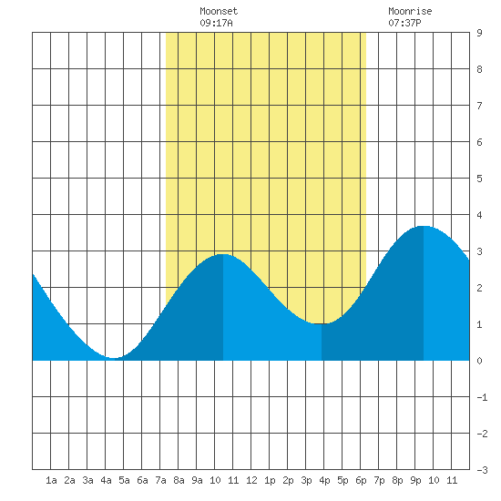 Grant Line Canal bridge tide chart for Friday, October 22, 2021