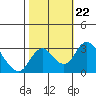 Grant Line Canal bridge tide chart for Friday, October 22, 2021