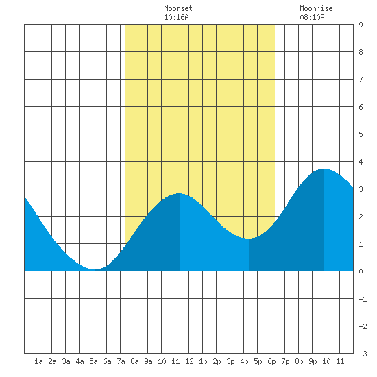 Grant Line Canal bridge tide chart for Saturday, October 23, 2021