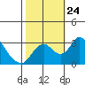 Grant Line Canal bridge tide chart for Sunday, October 24, 2021