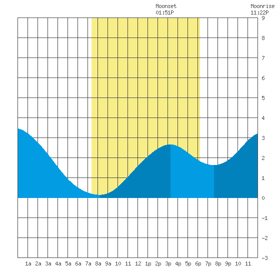 Grant Line Canal bridge tide chart for Wednesday, October 27, 2021