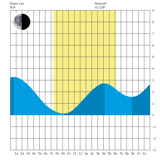 Grant Line Canal bridge tide chart for Thursday, October 28, 2021