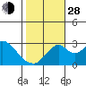 Grant Line Canal bridge tide chart for Thursday, October 28, 2021