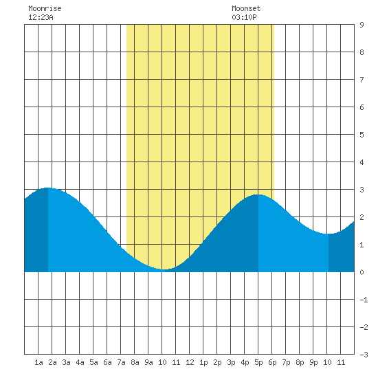 Grant Line Canal bridge tide chart for Friday, October 29, 2021
