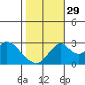 Grant Line Canal bridge tide chart for Friday, October 29, 2021