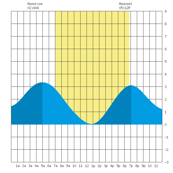 Grant Line Canal bridge tide chart for Saturday, October 2, 2021