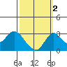 Grant Line Canal bridge tide chart for Saturday, October 2, 2021