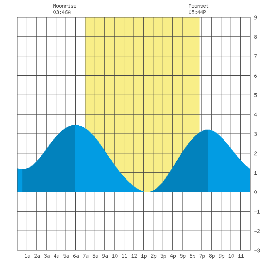 Grant Line Canal bridge tide chart for Sunday, October 3, 2021