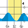 Grant Line Canal bridge tide chart for Monday, October 4, 2021