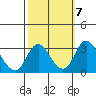 Grant Line Canal bridge tide chart for Thursday, October 7, 2021