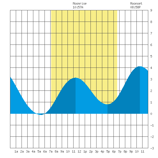 Grant Line Canal bridge tide chart for Saturday, October 9, 2021