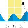 Grant Line Canal bridge tide chart for Saturday, October 9, 2021
