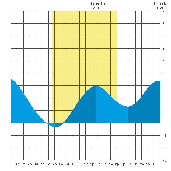Grant Line Canal bridge tide chart for Wednesday, November 10, 2021