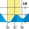Grant Line Canal bridge tide chart for Wednesday, November 10, 2021