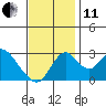 Grant Line Canal bridge tide chart for Thursday, November 11, 2021