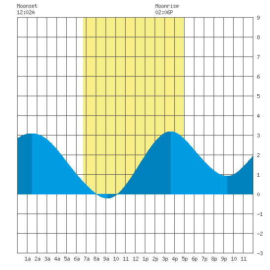Grant Line Canal bridge tide chart for Friday, November 12, 2021