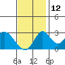 Grant Line Canal bridge tide chart for Friday, November 12, 2021