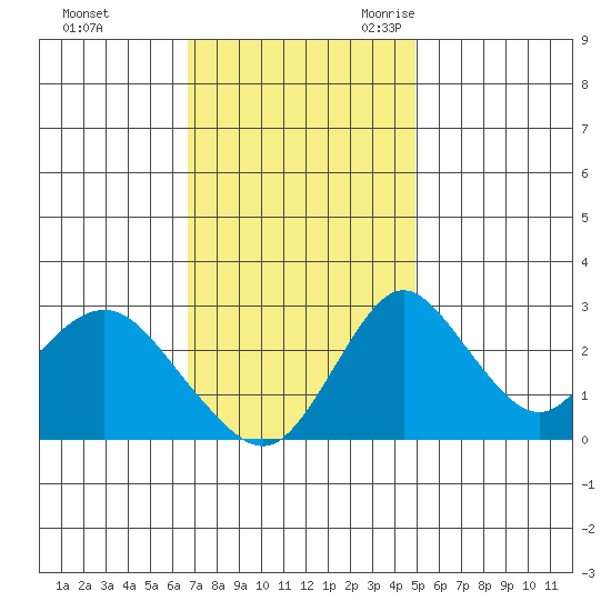 Grant Line Canal bridge tide chart for Saturday, November 13, 2021