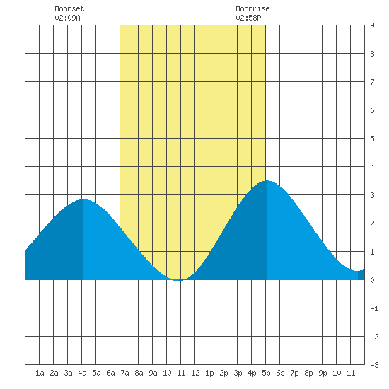 Grant Line Canal bridge tide chart for Sunday, November 14, 2021