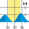 Grant Line Canal bridge tide chart for Sunday, November 14, 2021