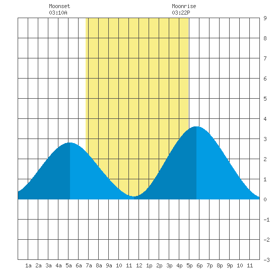 Grant Line Canal bridge tide chart for Monday, November 15, 2021