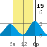 Grant Line Canal bridge tide chart for Monday, November 15, 2021