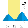 Grant Line Canal bridge tide chart for Wednesday, November 17, 2021