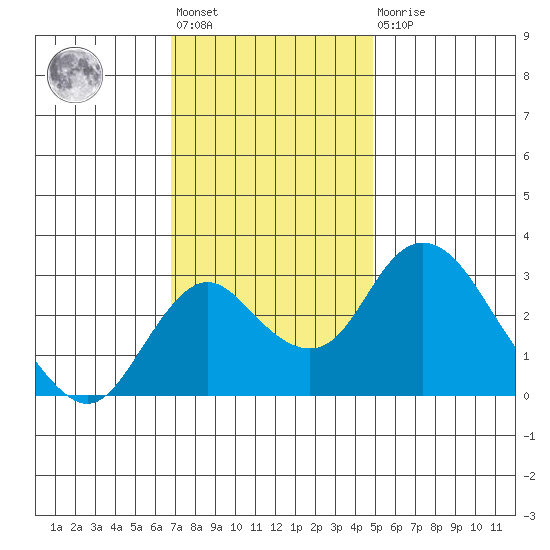 Grant Line Canal bridge tide chart for Friday, November 19, 2021