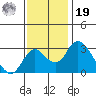 Grant Line Canal bridge tide chart for Friday, November 19, 2021