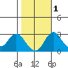 Grant Line Canal bridge tide chart for Monday, November 1, 2021